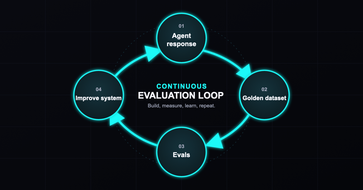 Agent response, golden dataset, evals, and system improvements arranged in a continuous AI evaluation loop.