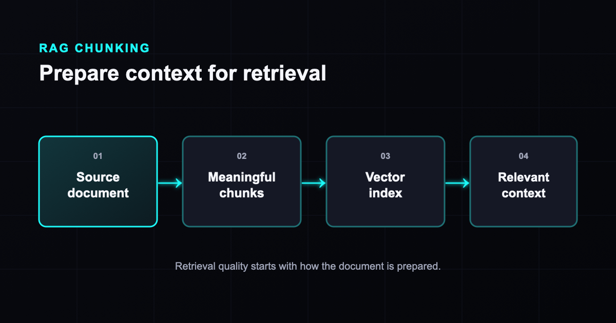 A source document moves through meaningful chunks and a vector index to produce relevant context for a RAG system.