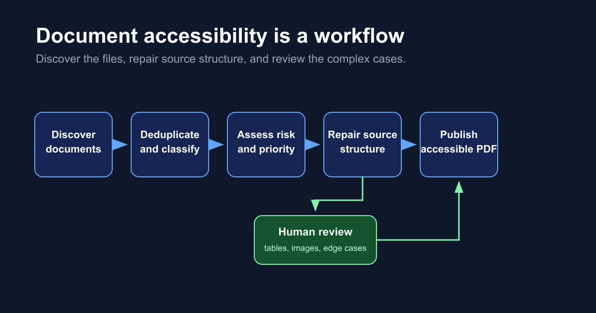 Document accessibility workflow moving from discovery to deduplication, risk assessment, source repair, human review, and accessible publishing.